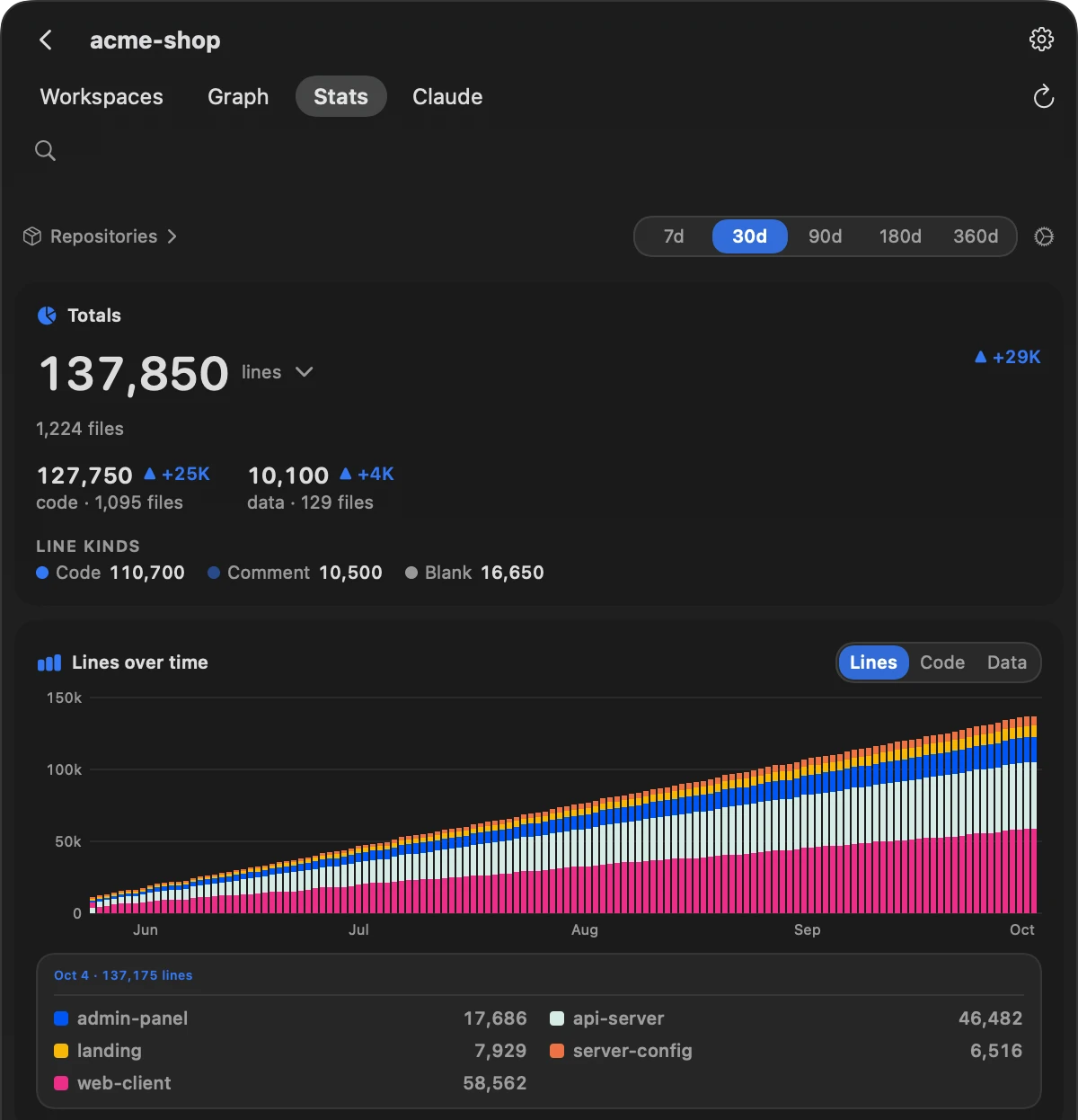 The Stats tab: 137,850 lines across the project, split into code and data, and a chart of lines over time stacked by repository.